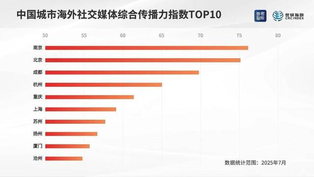 中国城市海外社交媒体综合传播力指数TOP10（制图：世研指数）