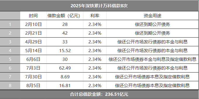 数据来源：万科公告 界面新闻记者整理制图