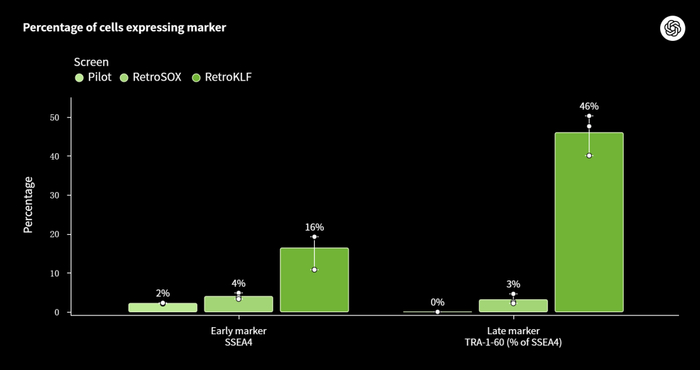 工程化变体在多能性标记物表达上的提升