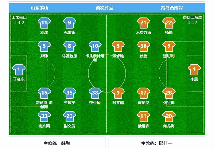 3-2！克雷桑双响泰山3连胜3喜临门，1个坏消息却让韩鹏愁眉不展