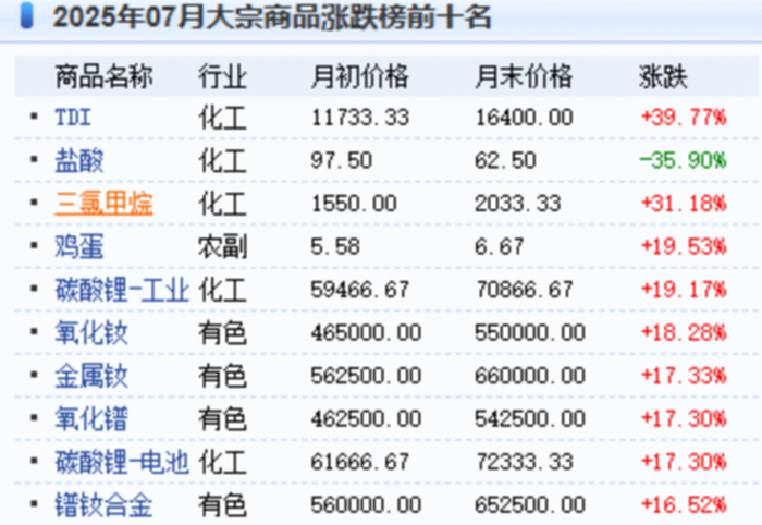 截图来源：生意社