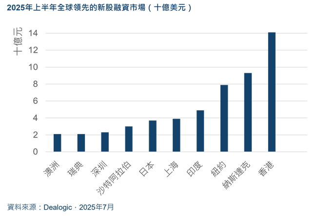 图：今年上半年全球领先的十大新股融资市场一览&nbsp; &nbsp;单位：十亿美元 香港交易所/图源