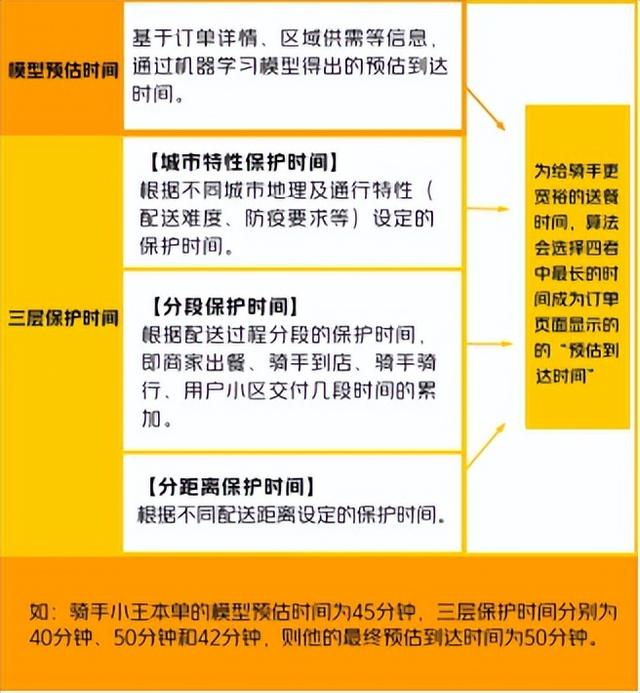图二 预估送达时间的选择逻辑