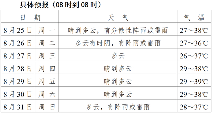 马鞍山当涂县天气预报预报