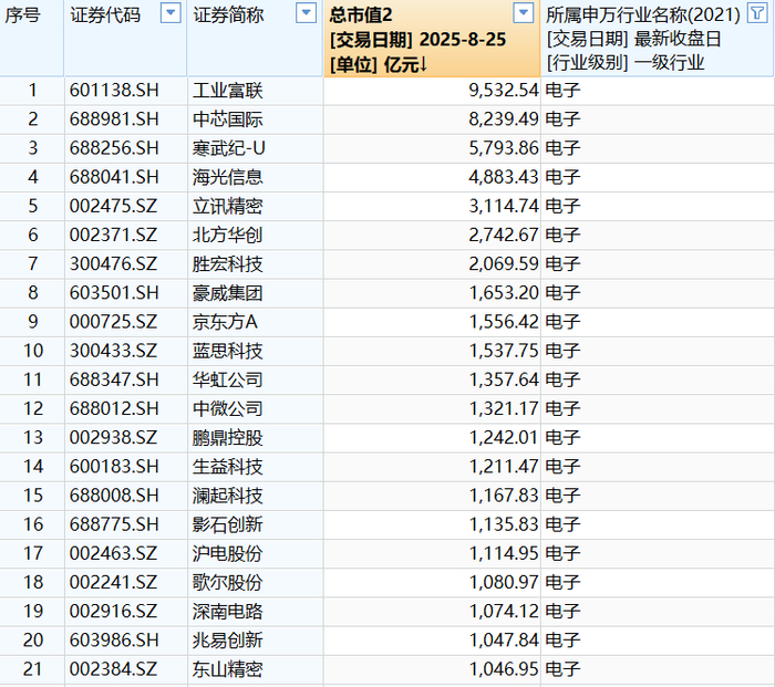 电子行业21家千亿市值企业（数据来源：第一财经记者统计）