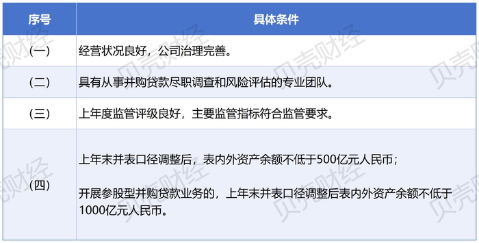 图/开办并购贷款业务的商业银行法人机构的准入条件（来源：金融监管总局）