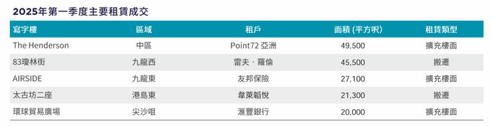 表：香港今年一季度主要租赁成交明细 &nbsp; &nbsp;来源：戴德梁行