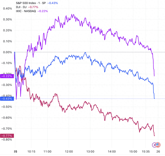美股收盘：鲍威尔讲话余温消退 三大指数集体收跌