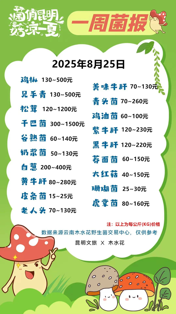 注：野生菌产品价格及品质受天气因素影响显著，价格浮动较大，本指南信息仅供参考。