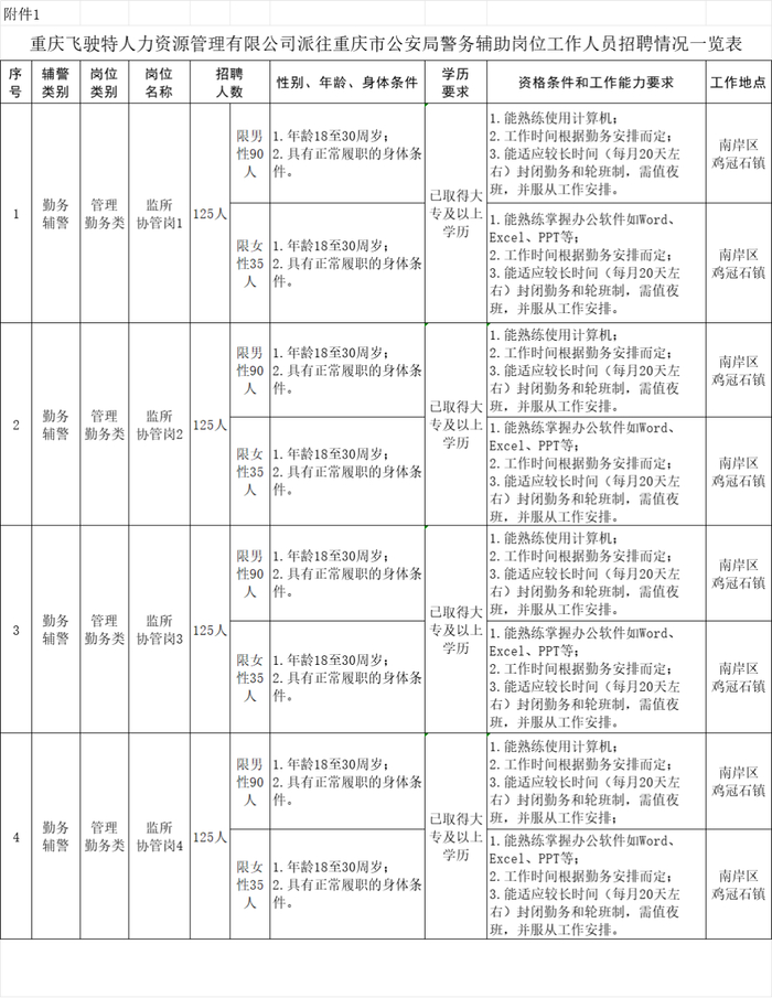 岗位具体要求详见岗位表。来源 网络截图