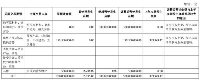本次需新增预计日常性关联交易具体情况 图源：公司公告