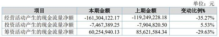 润农节水现金流量状况 图源：公司公告