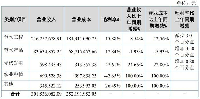 润农节水总营收按产品分类构成 图源：公司公告
