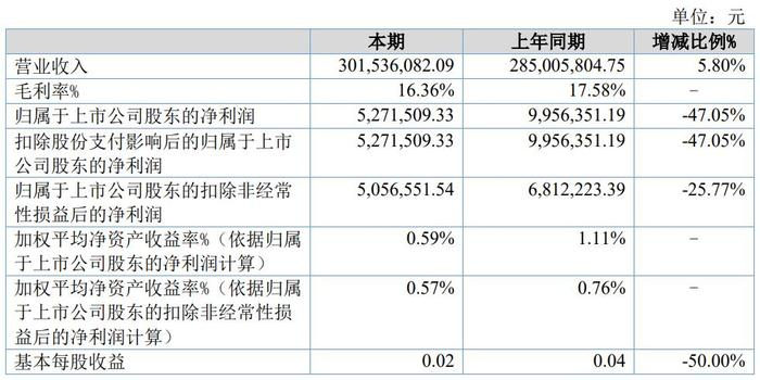 润农节水今年上半年业绩表现 图源：公司公告