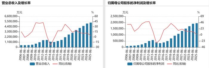 五粮液近年来业绩表现,来自Wind数据