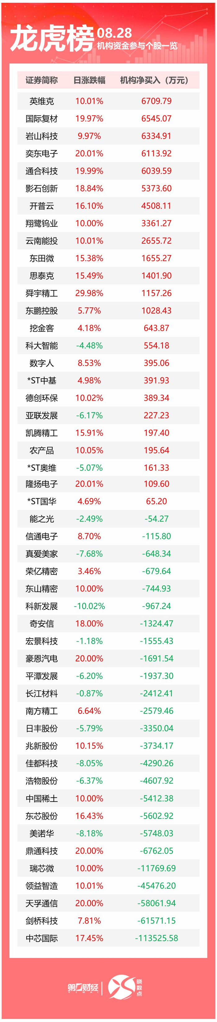 龙虎榜丨机构今日买入这24股，抛售中芯国际11.35亿元_财经头条