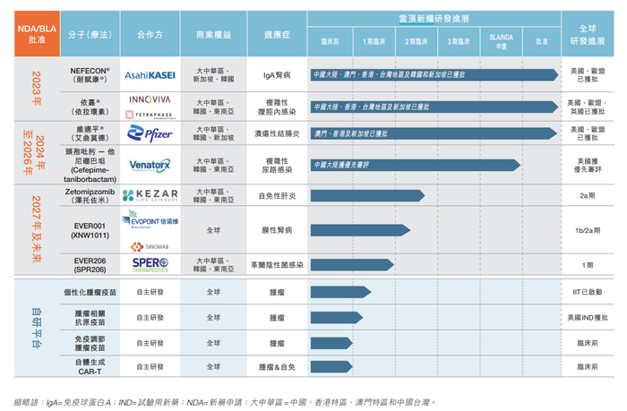云顶新耀研发管线