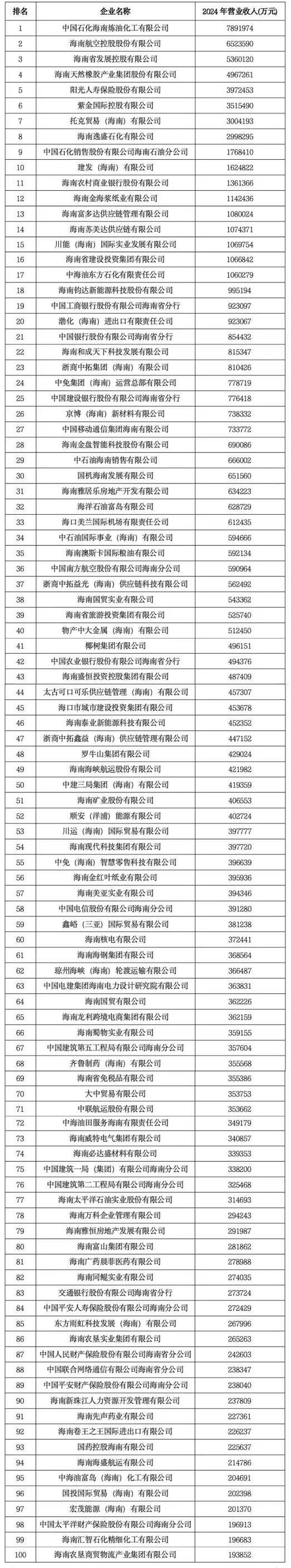 海南省企业百强公布 中石化、海航、海南控股位列前三 - 第2张