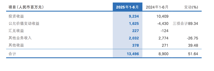 民生银行非利息净收入&nbsp; &nbsp; （图源：民生银行2025年中报）