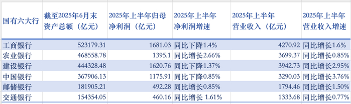 国有六大行2025年上半年经营收入和净利润情况