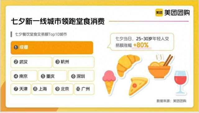 《七夕餐饮堂食消费观察》。网络截图