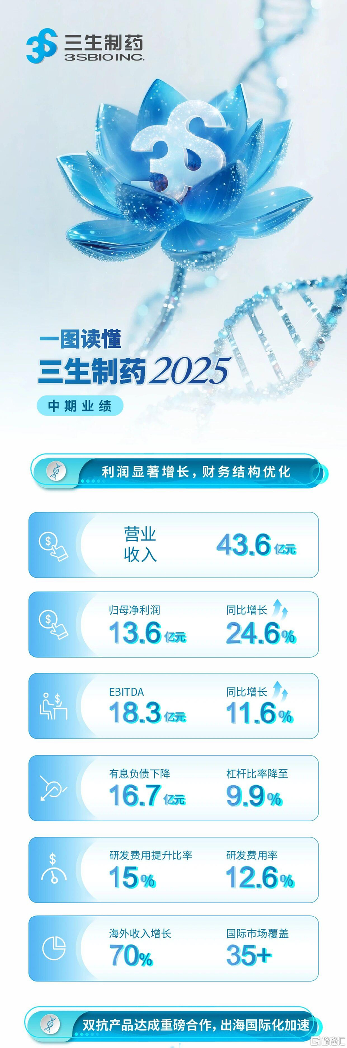一图读懂三生制药(01530.HK)2025中期报告_财经头条