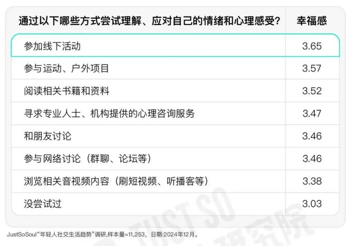 （图片来自：《2025社交趋势报告》）