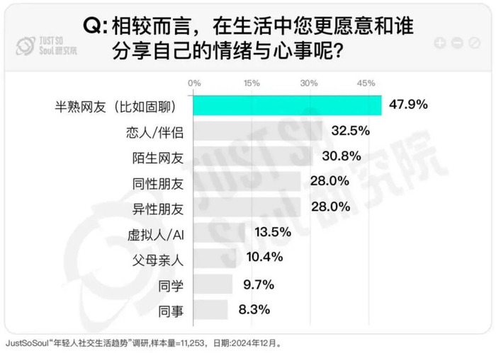 （图片来自：《2025社交趋势报告》）