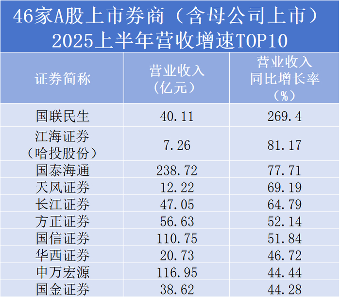 15家上市券商资管业务手续费净收入同比增长