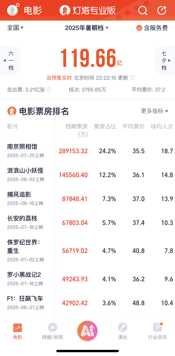 暑期档票房近120亿
