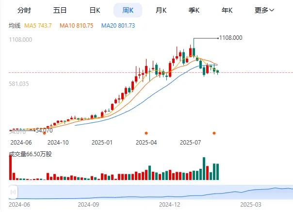 ▲老铺黄金股价走势图