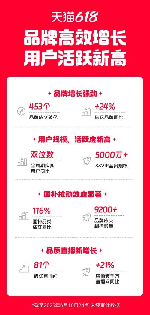 天猫618战报