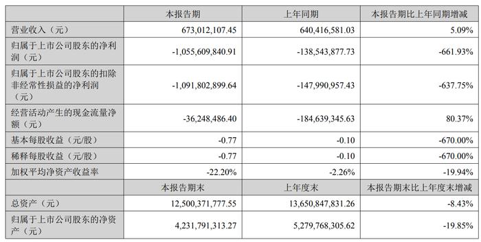 截图来自博纳影业半年报