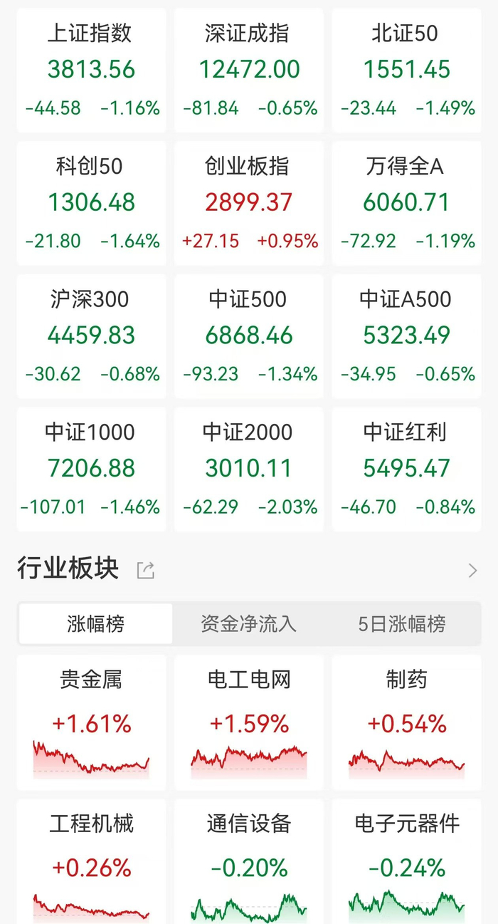 A股收评：缩量5167亿元！沪指一度跌破3800点，全市场超4500股下跌，军工股下挫_财经头条