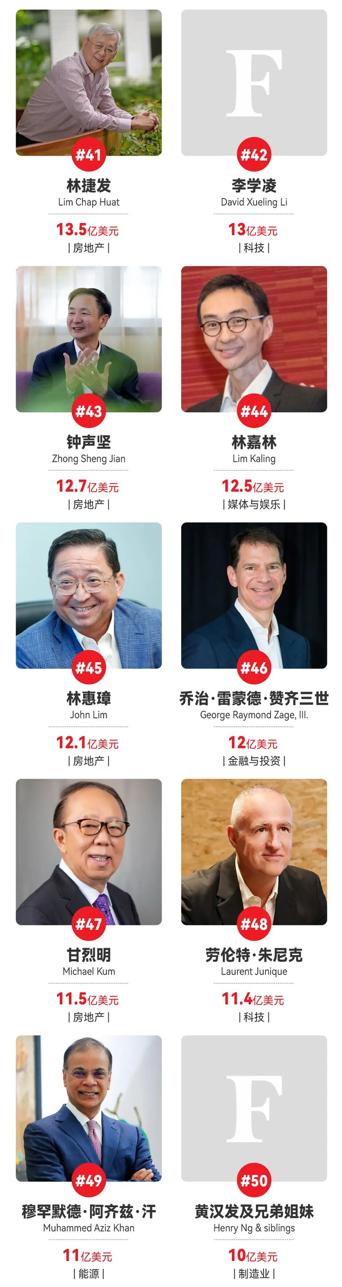 2025福布斯新加坡富豪榜:meta联合创始人身家达430亿美元 连续三年