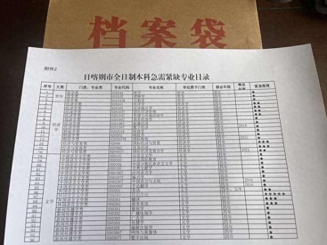 日喀则市继续紧缺专业目录。受访者供图
