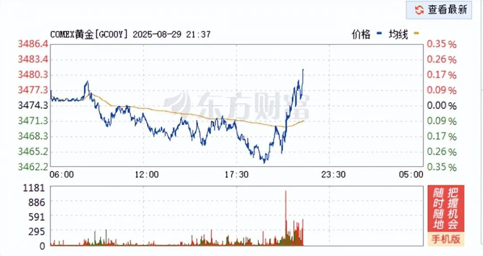 图源：东方财富