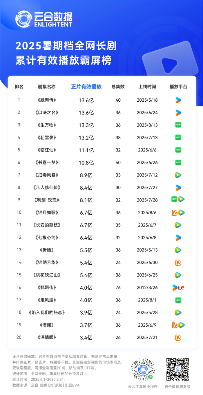 数据来源：云合数据