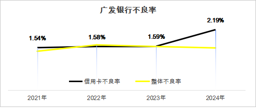 ▲数据来源：广发银行财报