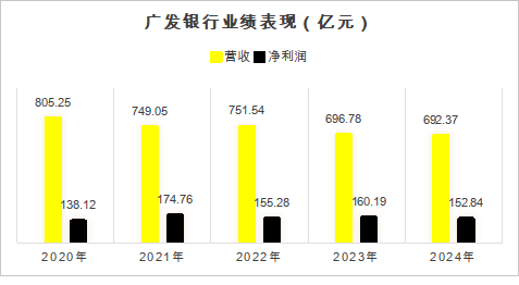 ▲数据来源：广发银行财报