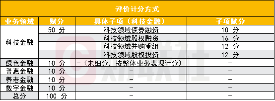 图为评价计分方式