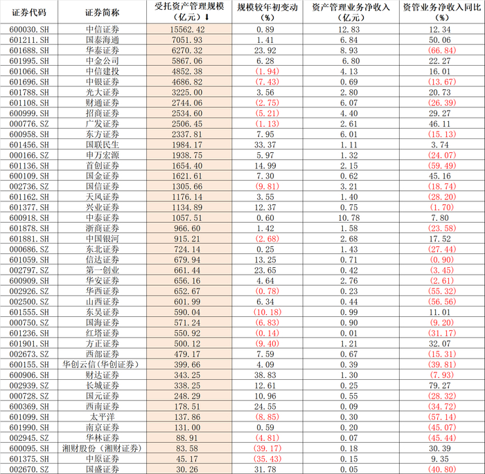 2025年中期上市券商受托资产管理规模及收入情况数据来源：财报，界面新闻整理