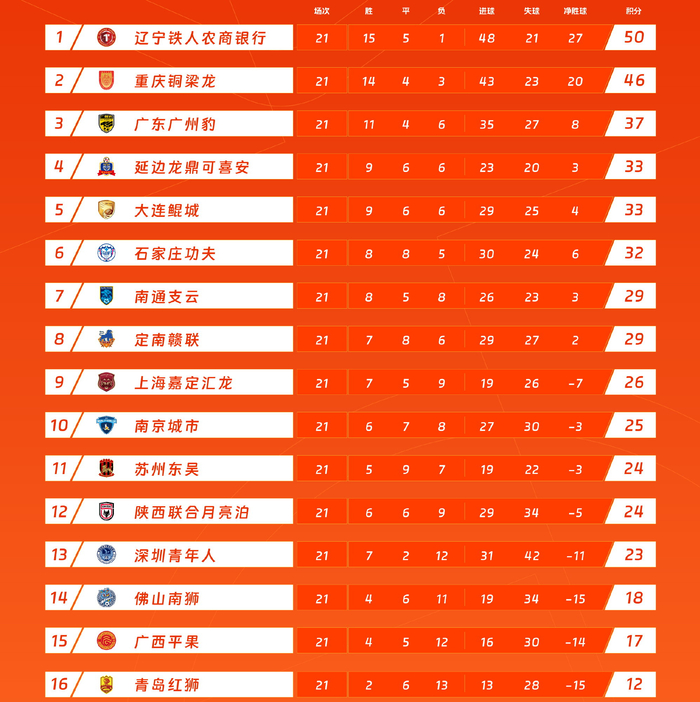 中甲最新排名 大连鲲城追平第4 辽宁铁人+铜梁龙晋级中超几无悬念