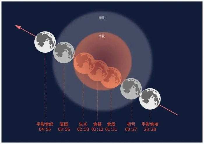 ▲本次月全食各阶段时间点和见食情况示意图（来源：《天文爱好者》杂志）