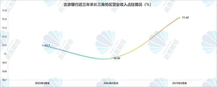 图/新京报贝壳财经记者根据北京银行近三年半年报数据制图
