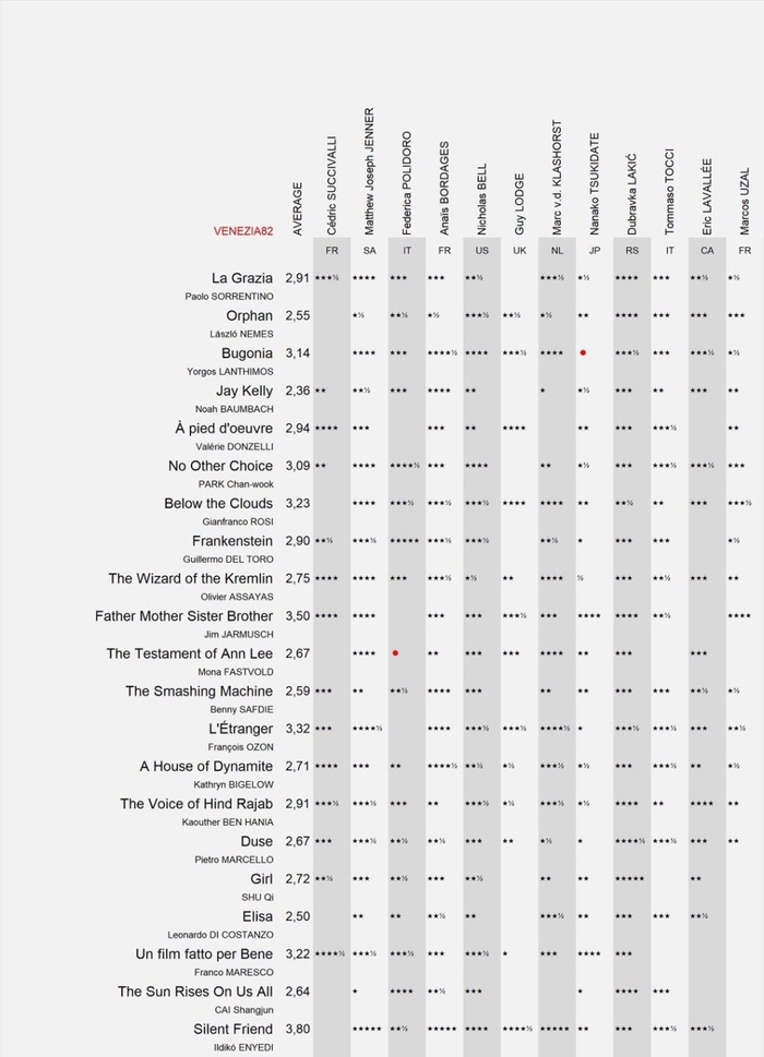 本届所有主竞赛单元参赛片场刊最后得分。