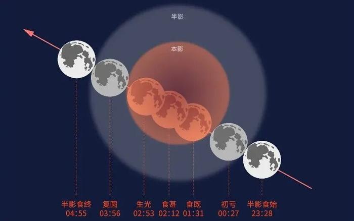时隔3年，我国将再现完整月全食，为何会出现“红月亮”？