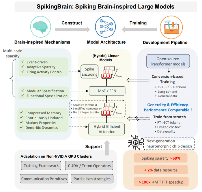 图1. SpikingBrain框架概览