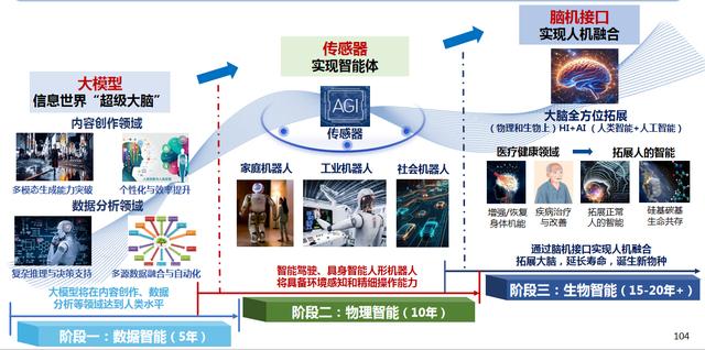 图16 未来AI:数据智能 → 物理智能 → 生物智能