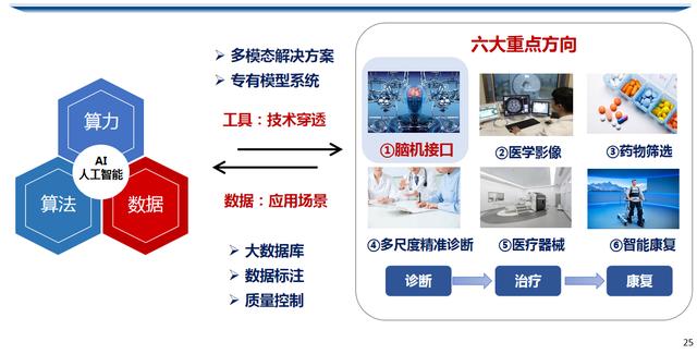 图2 人工智能带动生物医学技术变革